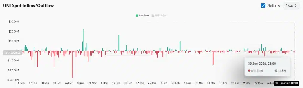 Uniswap Price Analysis: $1.06M Whale Move Sparks Fresh Optimism 9 Uniswap Price Analysis: $1.06M Whale Move Sparks Fresh Optimism
