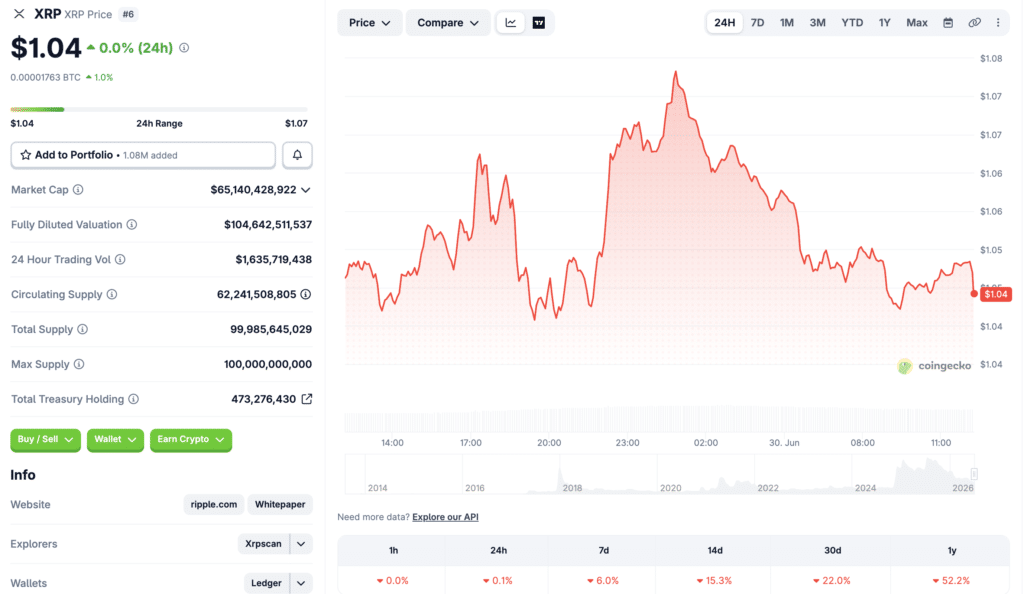 XRP price chart showing live market trends on CoinGecko.