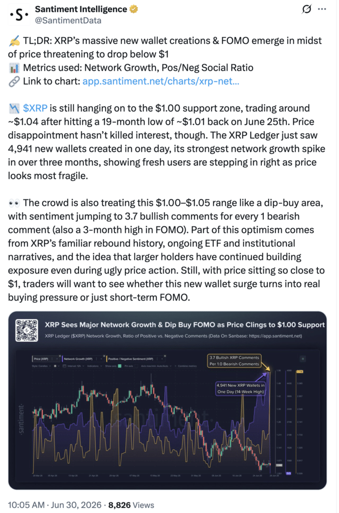 XRP active wallets surge as price holds near $1.