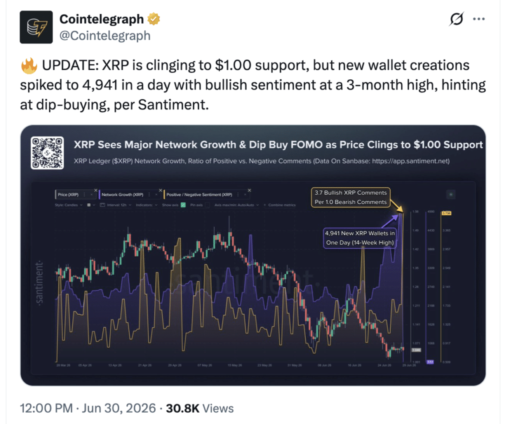 XRP price holds $1 as new wallet creation surges.