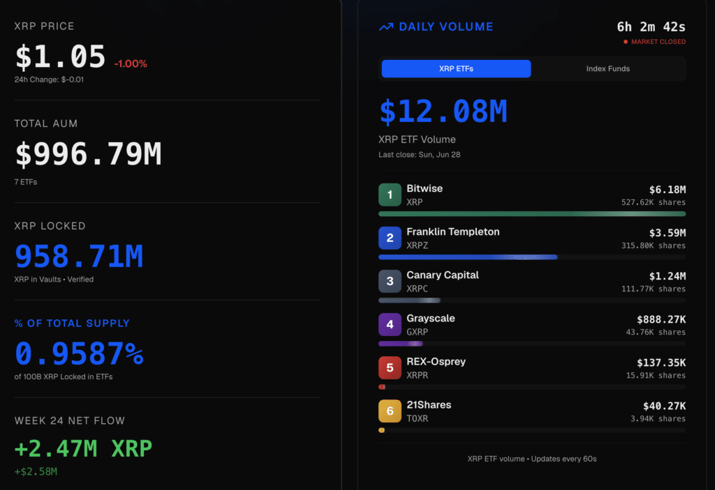 XRP price dashboard showing network activity and market trends.