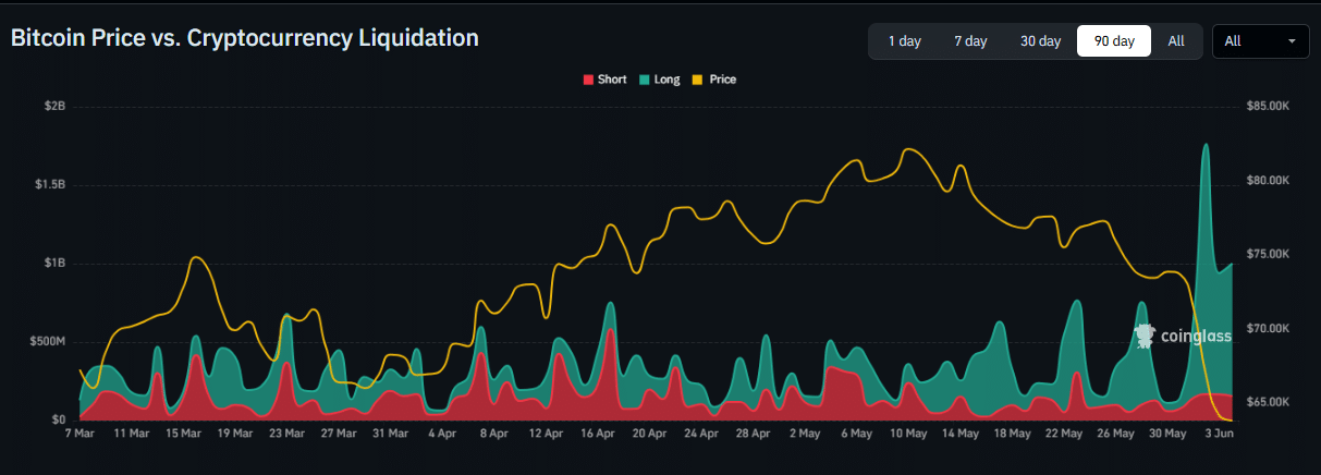 Bitcoin liquidation