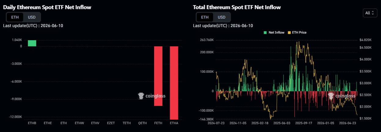 Ethereum ETF Inflows Improve as Fidelity Buys $28.6M Worth of ETH 8 Ethereum ETF