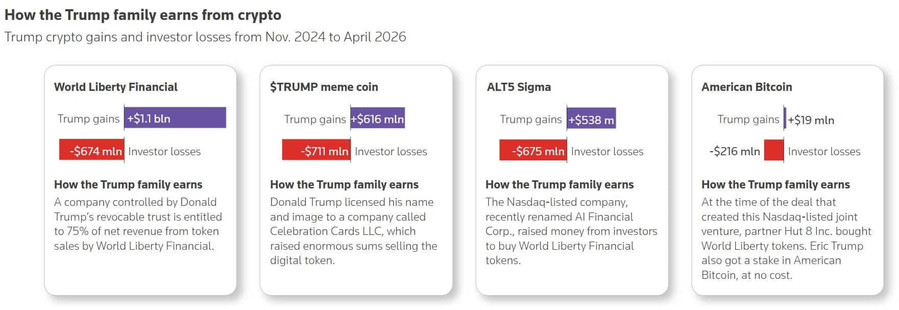 Trump Crypto Earnings Hit $2.3B as Retail Investor Losses Spark Scrutiny 11 American Bitcoin Added Investor Exposure