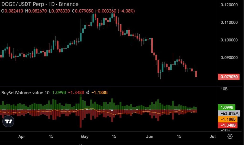 Dogecoin price