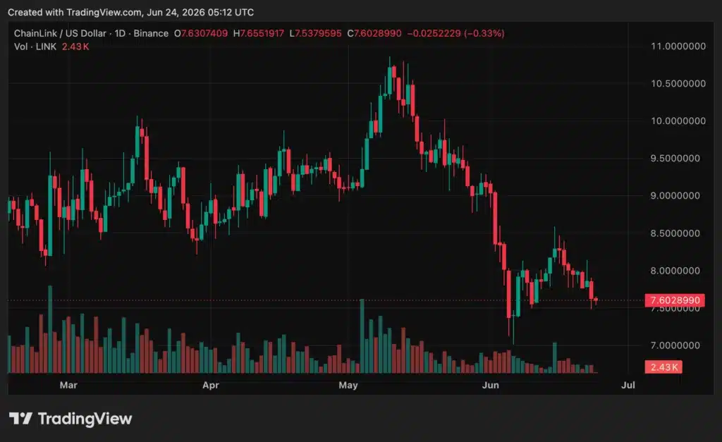 Chainlink Joins Project Pangea to Test Stablecoin FX Settlement 6 Project Pangea Supports Chainlink’s Institutional Push