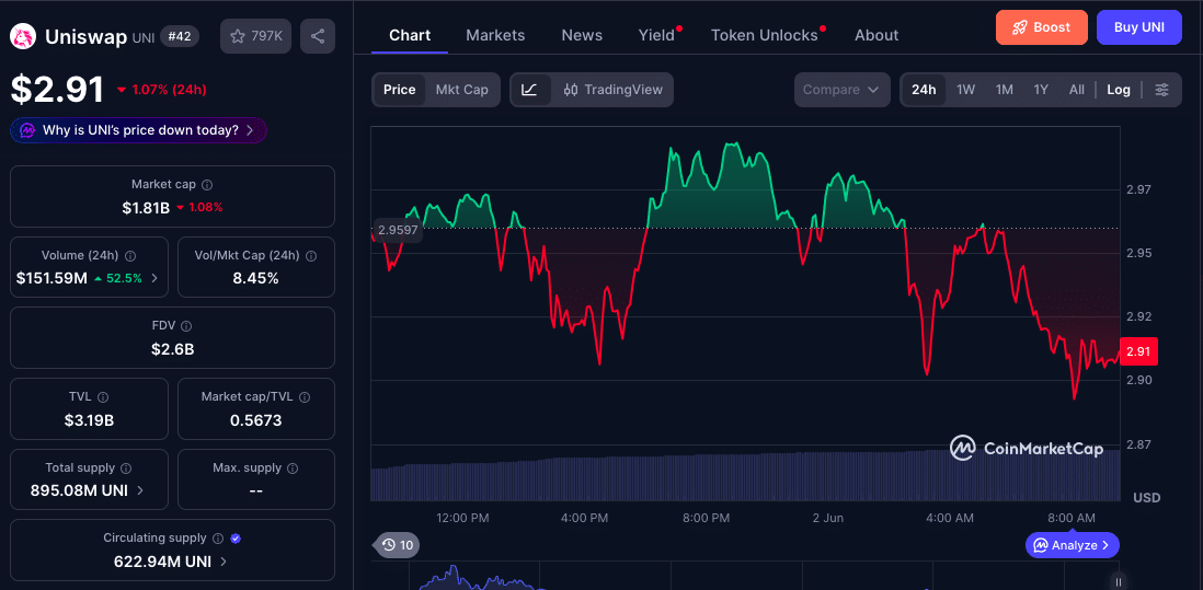 UNI Price Breaks Critical Support After Whale Dumps 2.16M Tokens 9 UNI Price Breaks Key Support After $6.61 Million Whale Sale