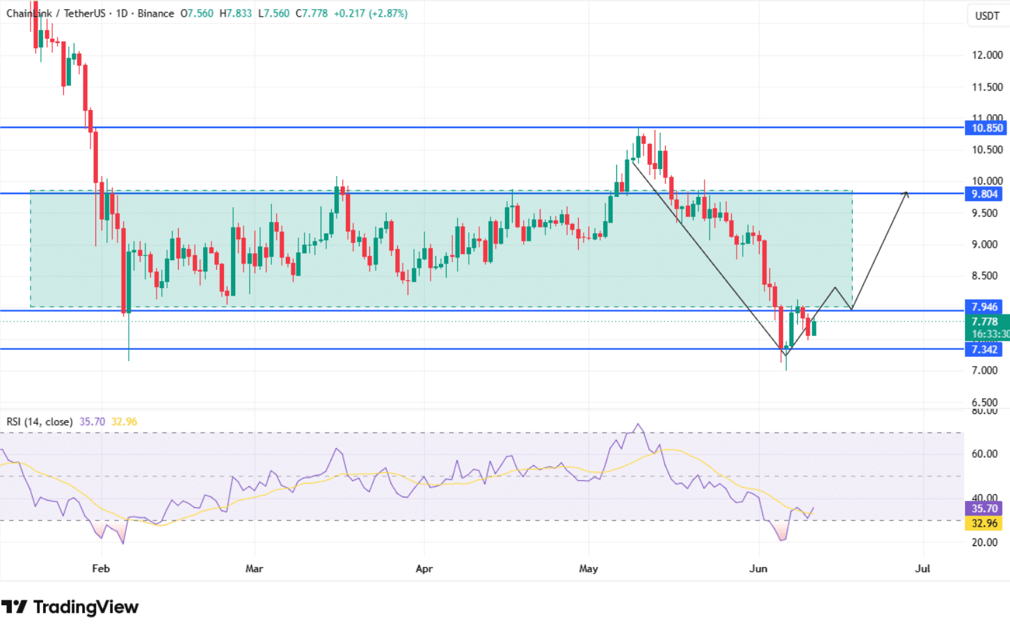 Chainlink Holds Support as LINK Traders Watch for Breakout