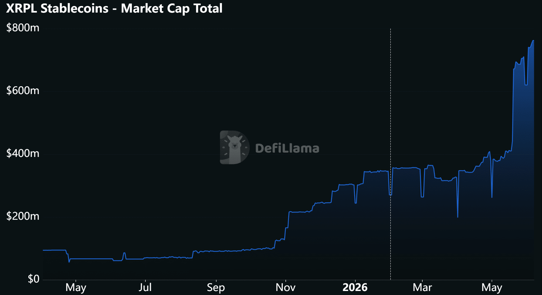 XRPL Stablecoin Supply Jumps as Ripple’s Ledger Gains Fresh Liquidity 9 XRPL Stablecoin Supply Jumps as Ripple’s Ledger Gains Fresh Liquidity