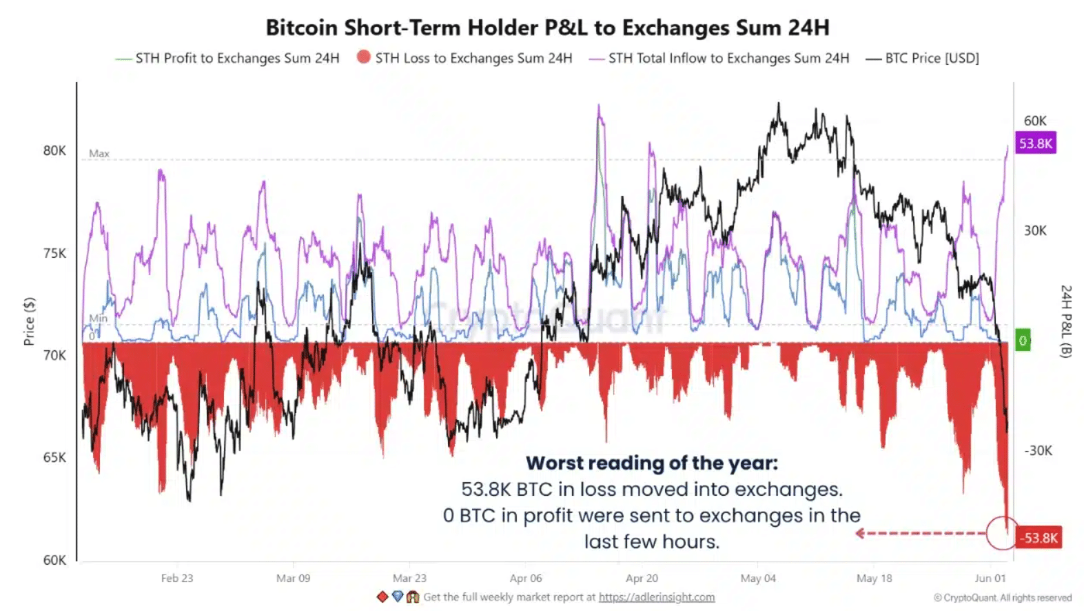 Bitcoin Price Falls as ETF Outflows and Leveraged Liquidations Weigh on Market