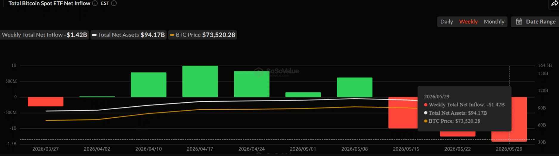 Bitcoin June Recovery Slows as ETF Outflows and Stablecoin Drain Hit Confidence 9 Bitcoin June Recovery Slows as ETF Outflows and Stablecoin Drain Hit Confidence