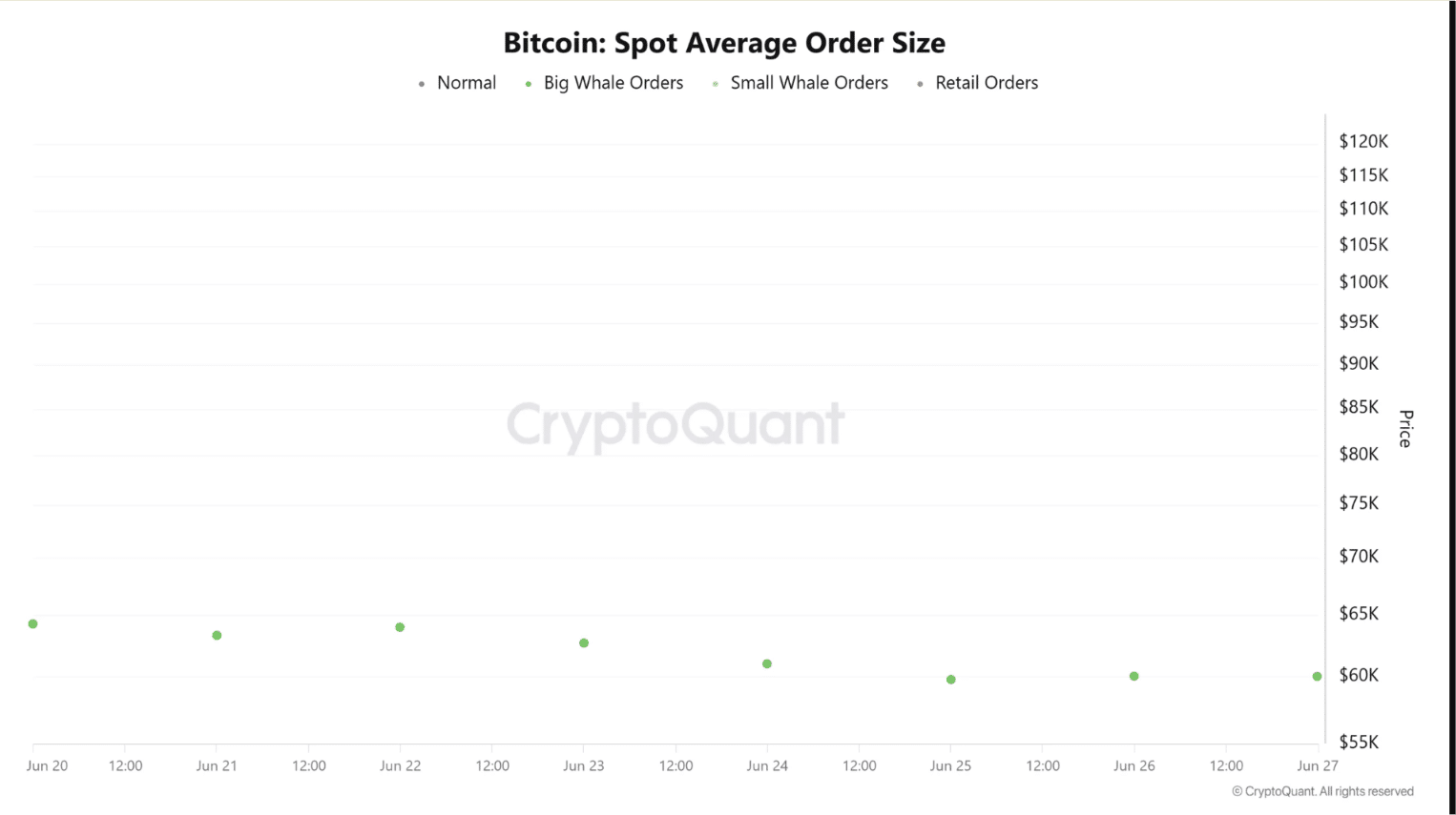 $81.9M Bitcoin Whale Bet Could Determine Whether BTC Holds or Folds at $60K