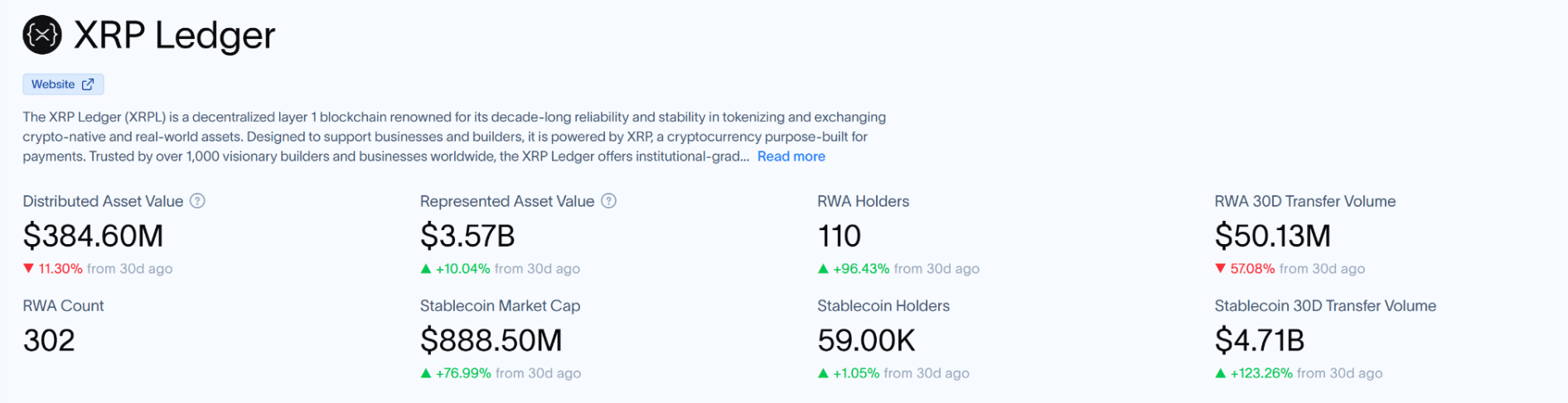 XRPL Stablecoin Supply Jumps as Ripple’s Ledger Gains Fresh Liquidity 8 XRPL Stablecoin Supply Jumps as Ripple’s Ledger Gains Fresh Liquidity