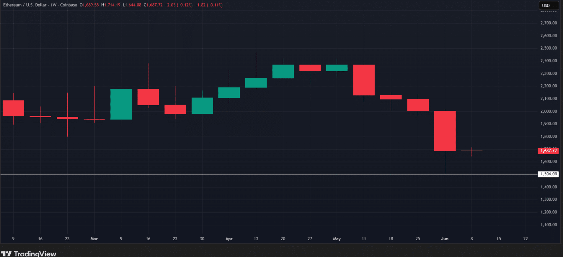 Ethereum Price Prediction: Why $1,500 Support Now Matters for ETH Bulls 8 Ethereum Price Prediction: Why $1,500 Support Now Matters for ETH Bulls
