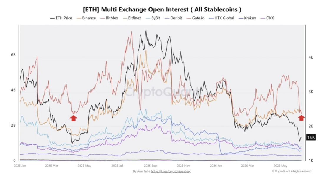 Ethereum Price Could Revisit $1,000 if Buyers Fail to Defend Support