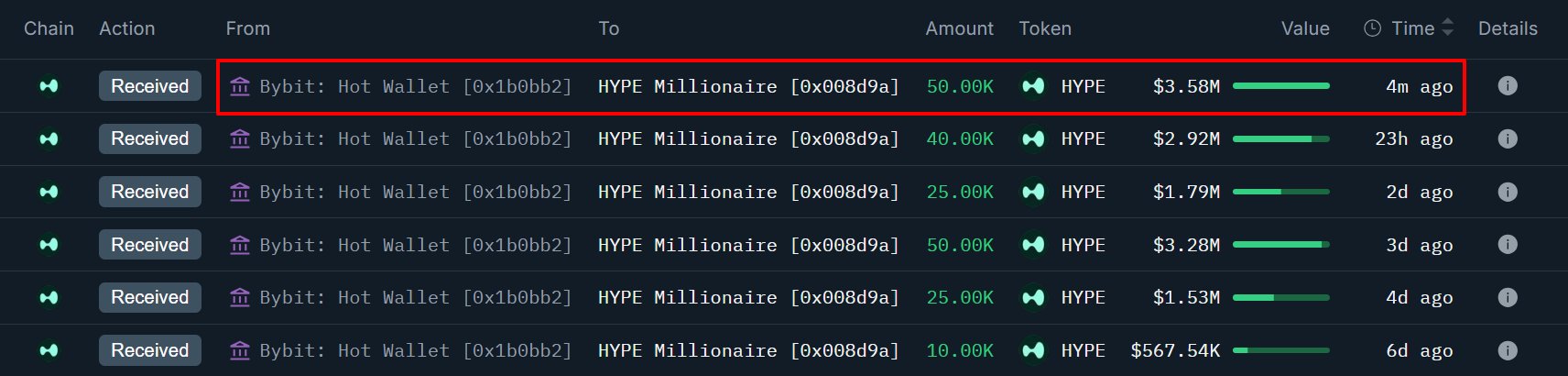 Hyperliquid Price Hits New All-Time High as Whale Accumulation Returns 8 Whale Accumulation Supports HYPE Rally