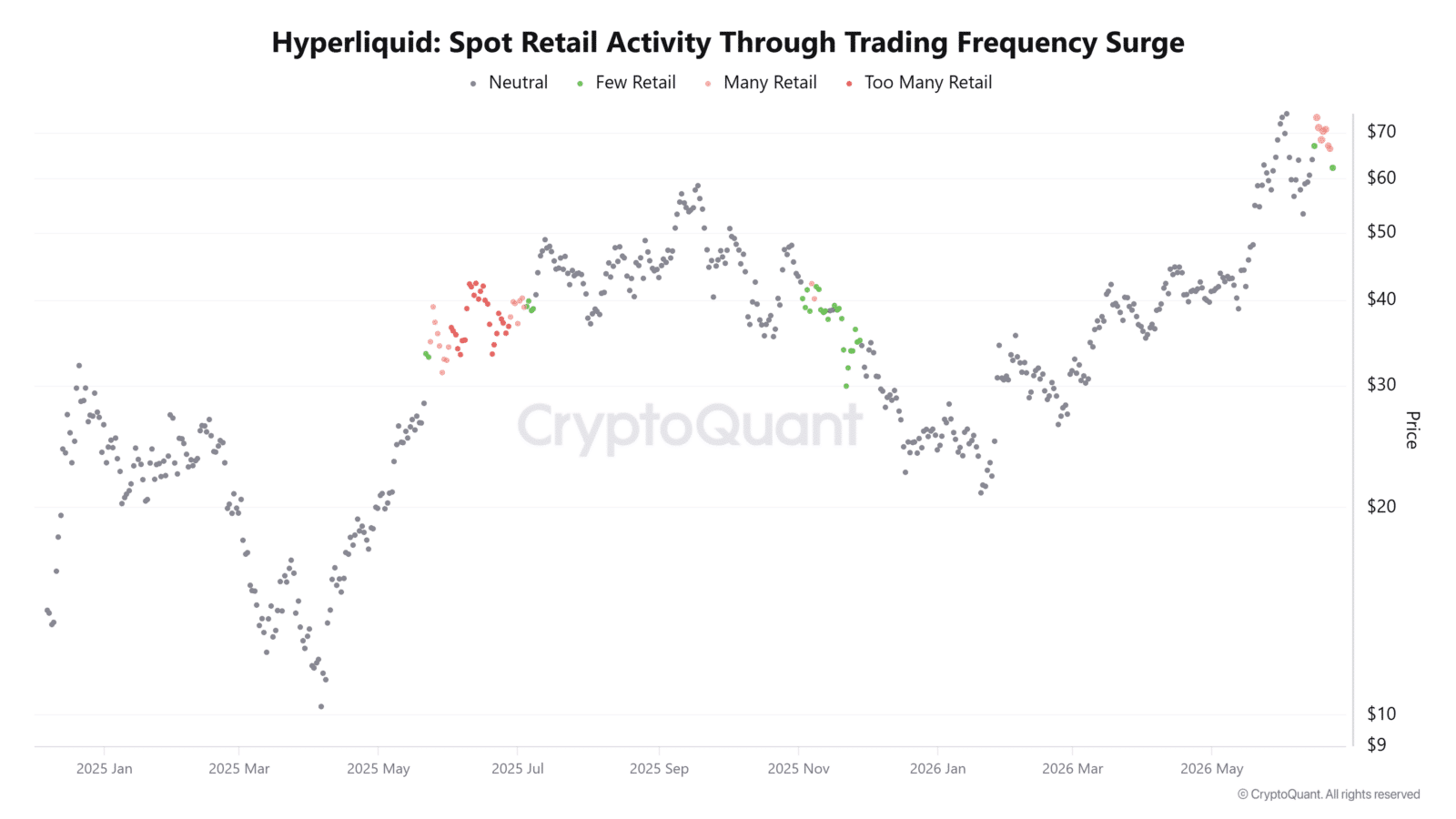 HYPE Whales Outpace Retail Interest