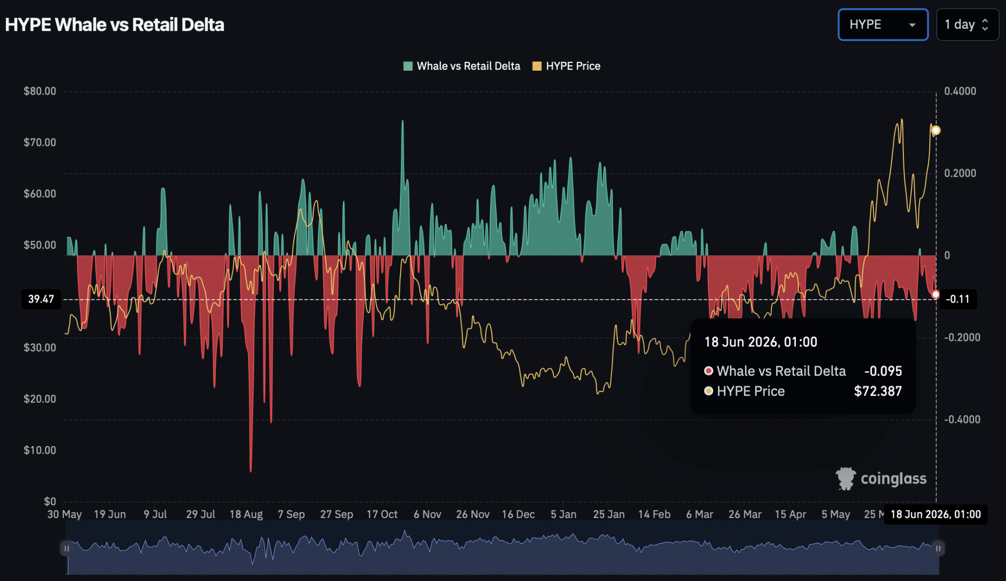 Hyperliquid Price Hits New All-Time High as Whale Accumulation Returns 10 Retail Traders Continue Driving Momentum