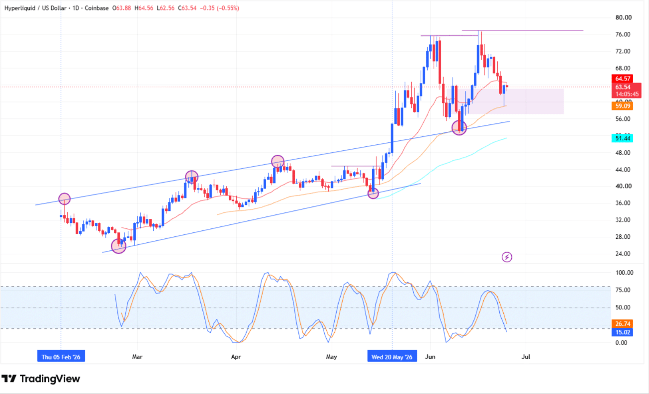 Hyperliquid Price Prediction: Bulls Eye the $77 Resistance as HYPE Builds Momentum