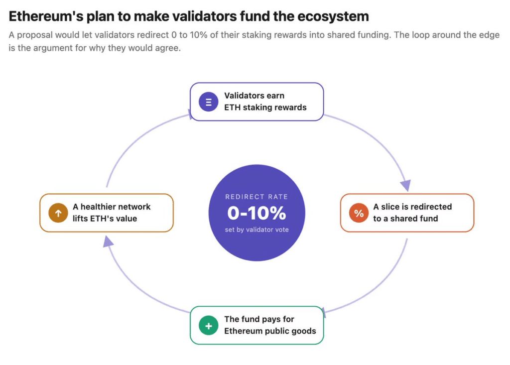 Ethereum staking rewards funding proposal.