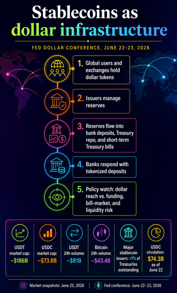 Stablecoin Fed Policy infographic on dollar infrastructure.