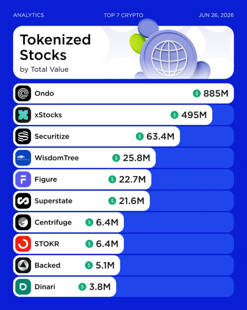 Ondo tokenized stocks expand 24/7 blockchain trading.