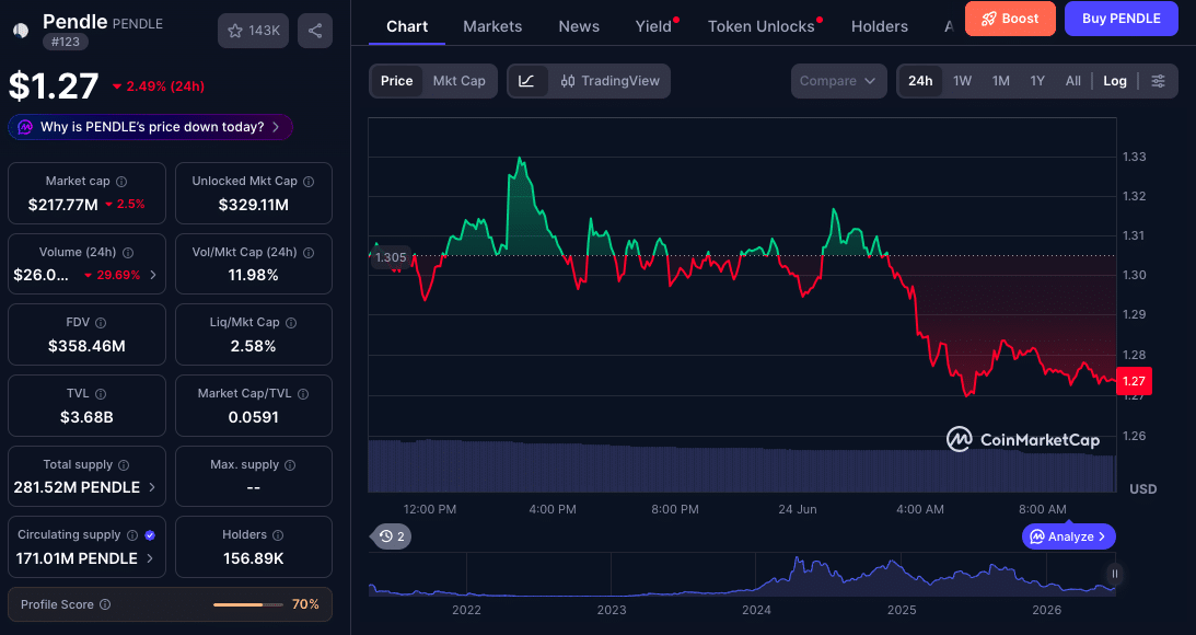 How Pendle Price Outlook Hinges on $1.16 Support and $1.50 Resistance 8 PENDLE Price Holds Key Support