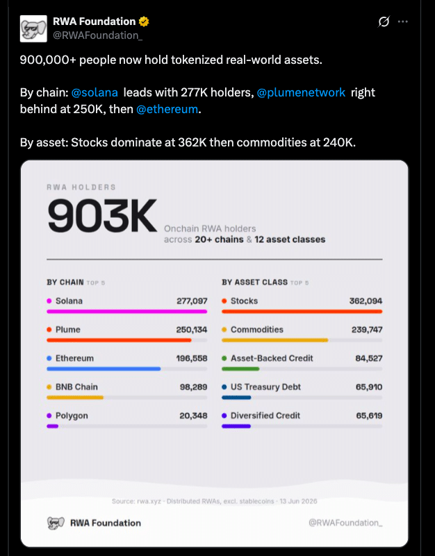 Tokenized RWAs Surpass 900,000 Holders