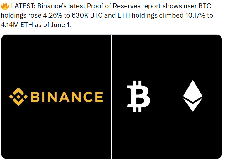 Binance Proof of Reserves Confirms BTC and ETH Holdings Are Climbing Fast