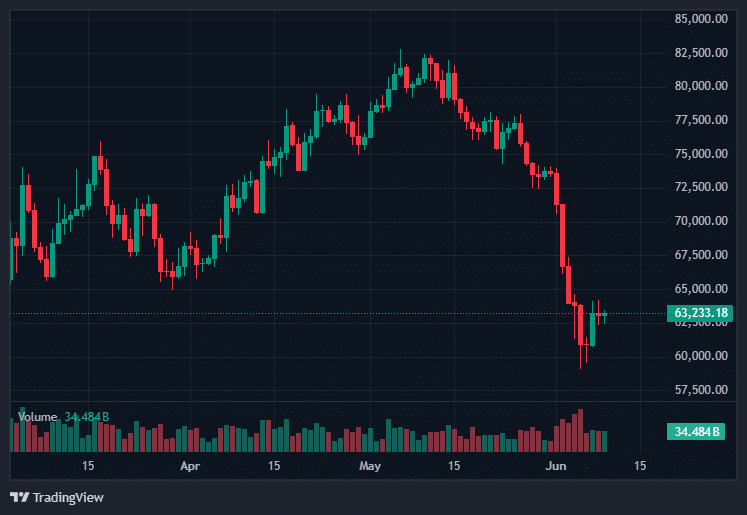 Bitcoin Price Outlook at $63K as AI Stocks Post an 11% Surge 2 Bitcoin Price