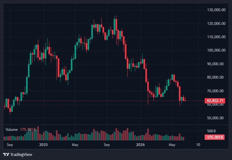 Bitcoin Price Drops Under $63,000 Amid Broader Tech Market Selloff 8 Bitcoin Price