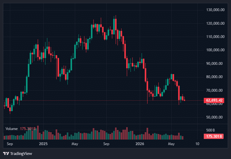 Is Bitcoin Price Heading Back Toward $59K? Traders Are Watching Closely 2 Bitcoin Price