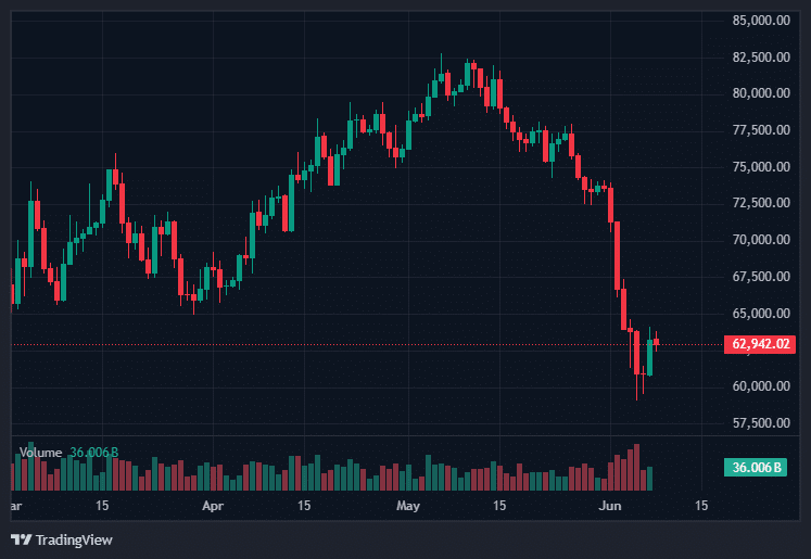 Bitcoin Price Analysis: BTC Slides Below $63K as Oil Rally and Rising Yields Hit Crypto 2 Bitcoin Price