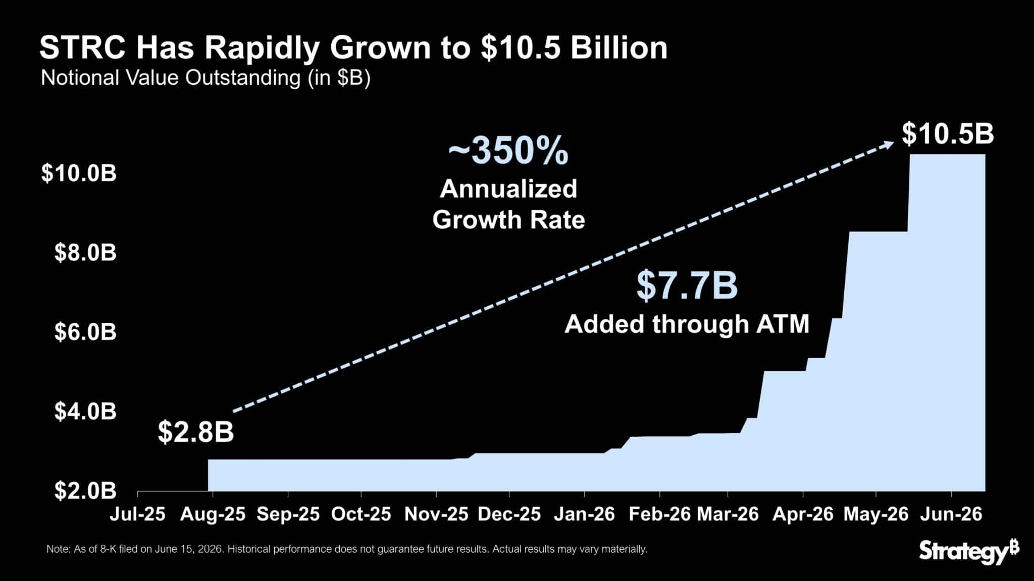 Strategy’s STRC Bitcoin Yield Product Falls to Yearly Low as Dividend Pressure Builds 8 STRC Stock Falls Below Target Price