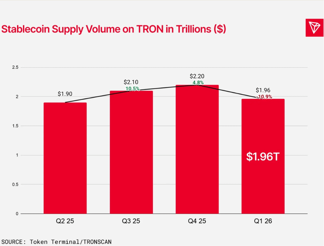 Tron's Stablecoin Engine Is Roaring, But It Still Has One Soft Spot