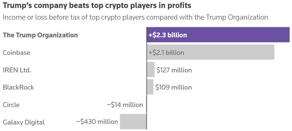 Trump Crypto Earnings Hit $2.3B as Retail Investor Losses Spark Scrutiny 9 Trump Crypto Outpaced Major Industry Players
