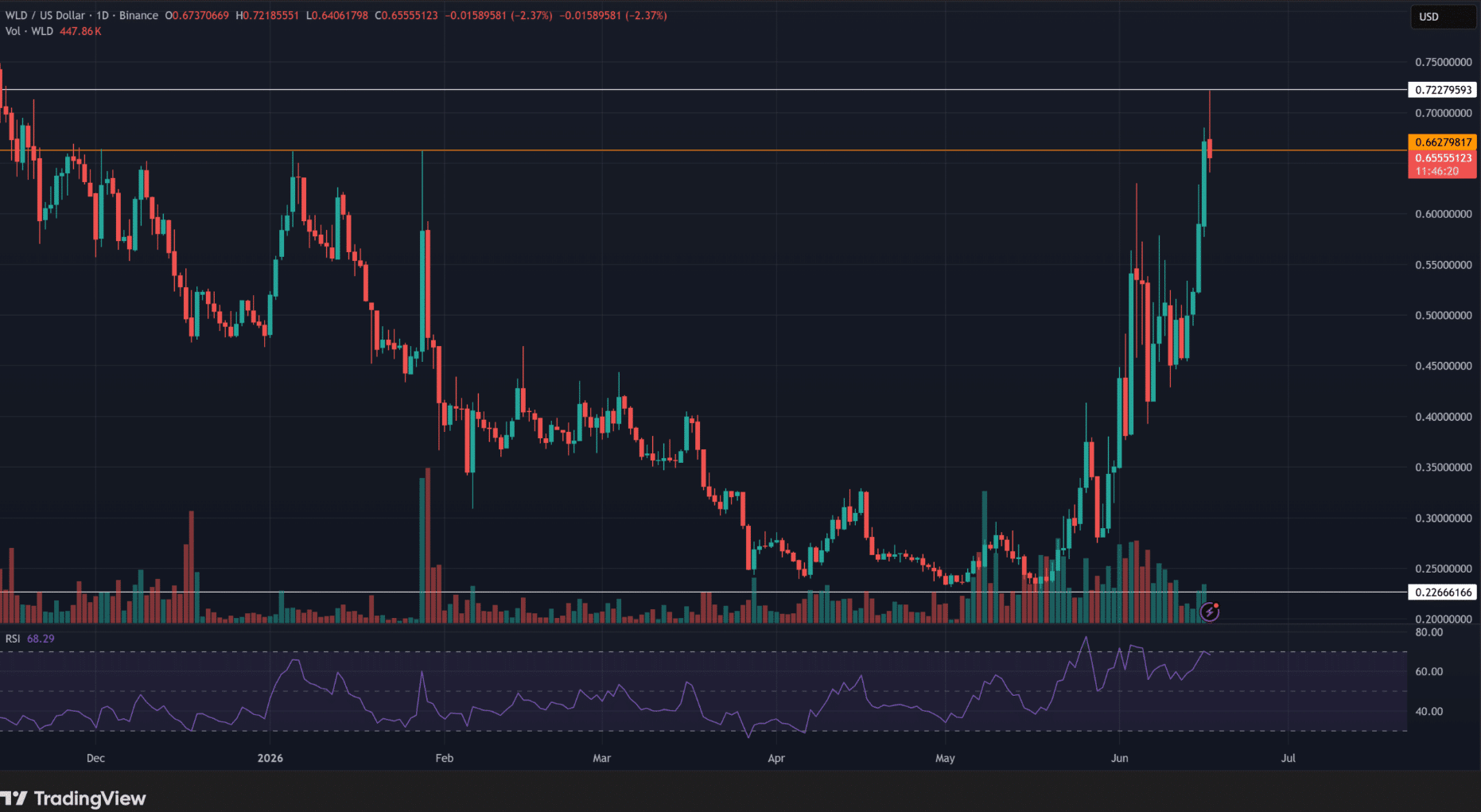 Worldcoin Price Rally Hits a Wall: Why the $0.6628 Level Will Make or Break WLD's Recovery