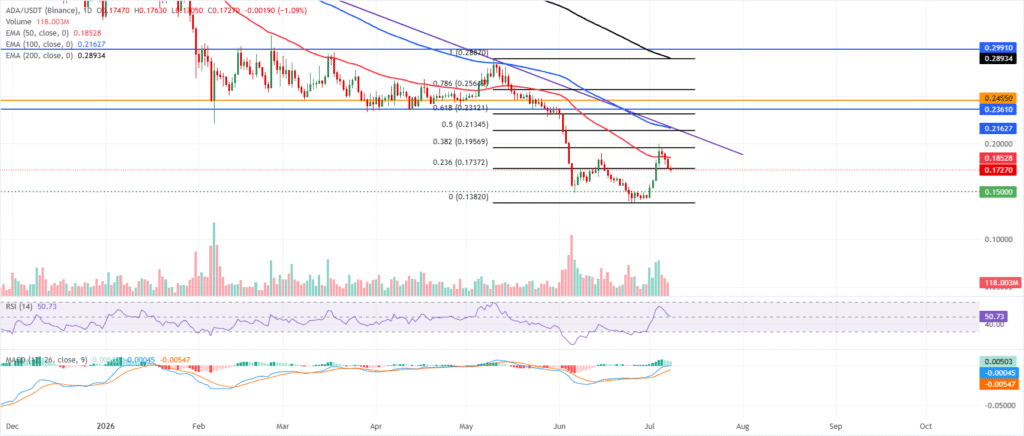 Cardano Price Falls Under Pressure After 190M ADA Whale Selloff 10 ADA price anlaysis