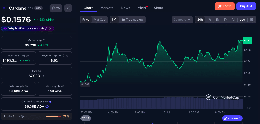 Cardano Price Prediction
