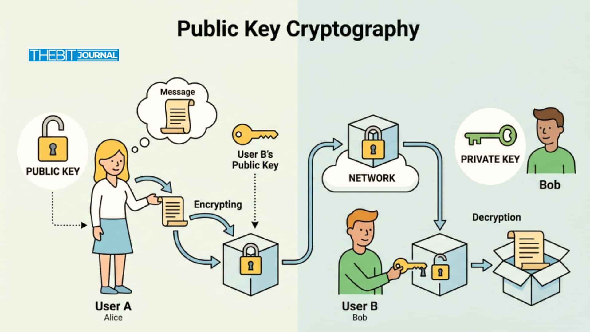 Public Key Cryptography