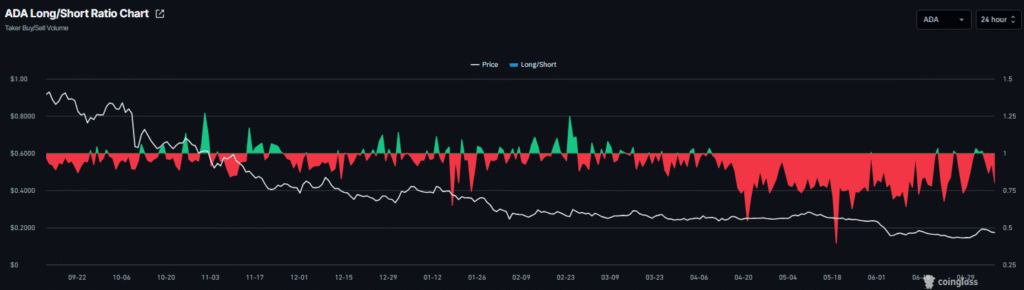 Cardano Price Falls Under Pressure After 190M ADA Whale Selloff 9 ADA price news