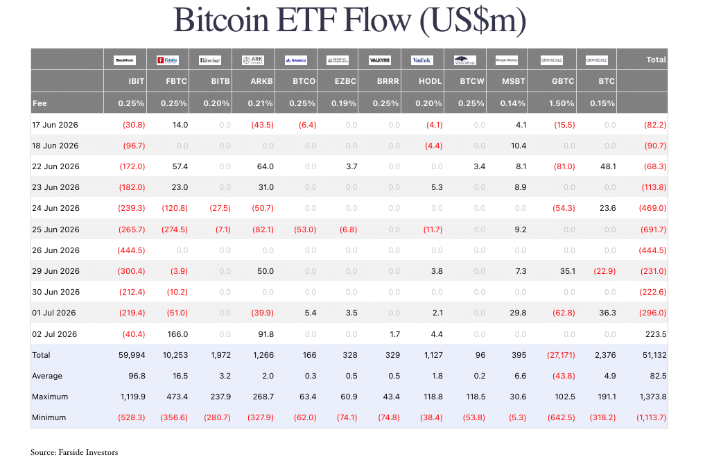 Bitcoin ETF Outflows Extend to 8 Weeks as Altcoin ETF Demand Builds 8 Bitcoin ETF Outflows Extend to Eight Weeks