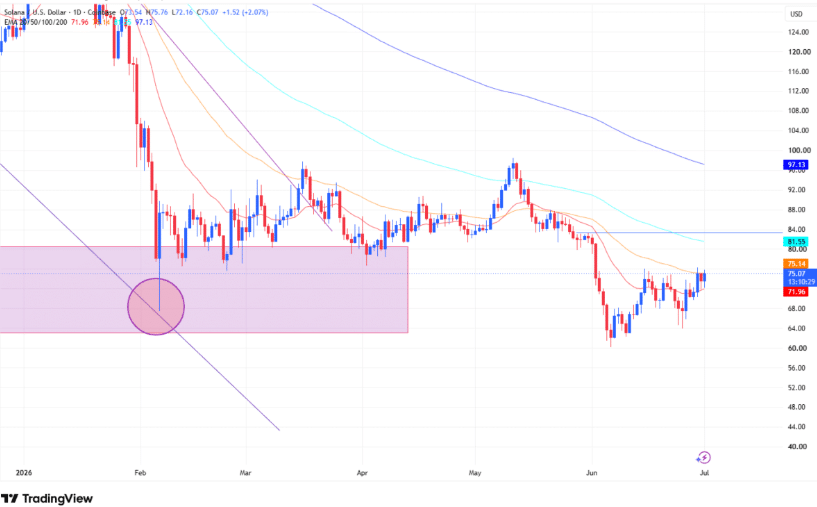 Active Wallets Strengthen Solana Breakout Outlook 