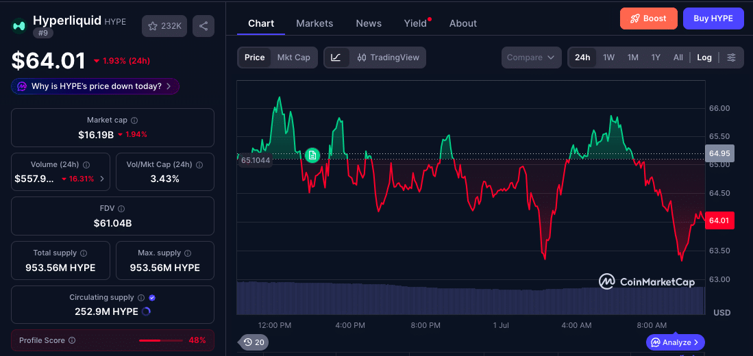 Hyperliquid Price Holds Firm as Retail Traders Counter $5.18M Whale Sell-Off