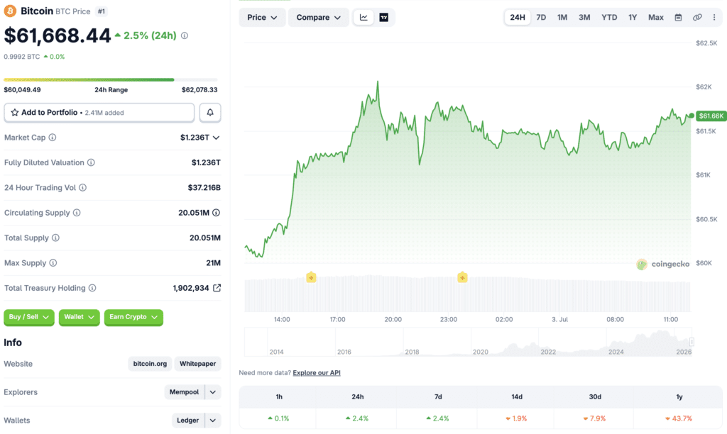 Bitcoin price chart on CoinGecko.