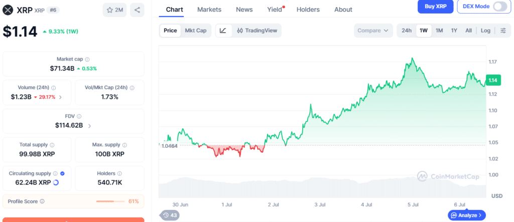 XRP Price Prediction Points to Upside After $1.14 Breakout 6 XRP Price Chart