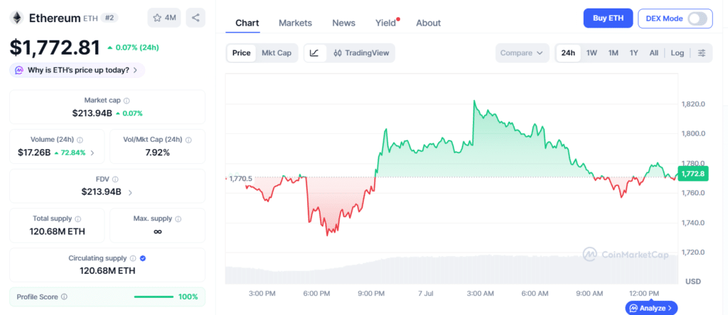 Ethereum price