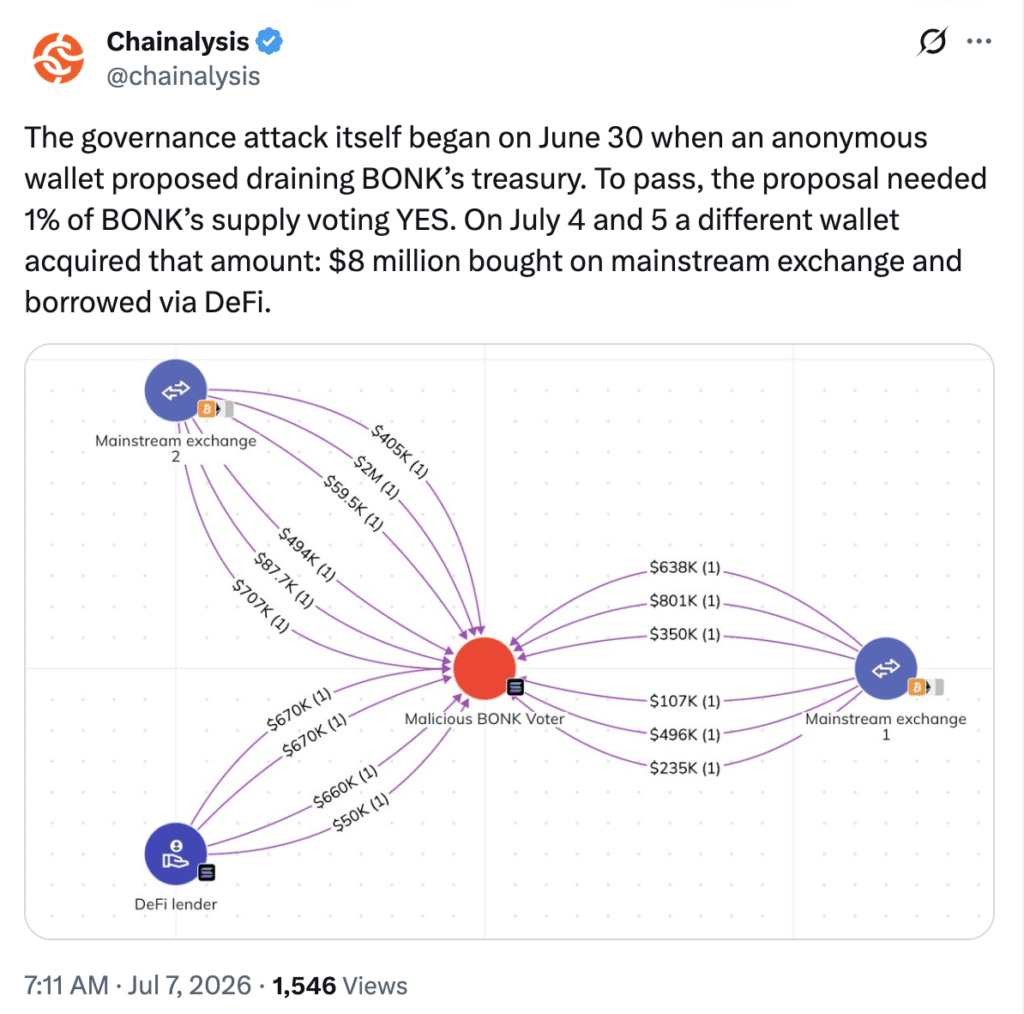 Bonk treasury drain after $20M BONK governance attack.