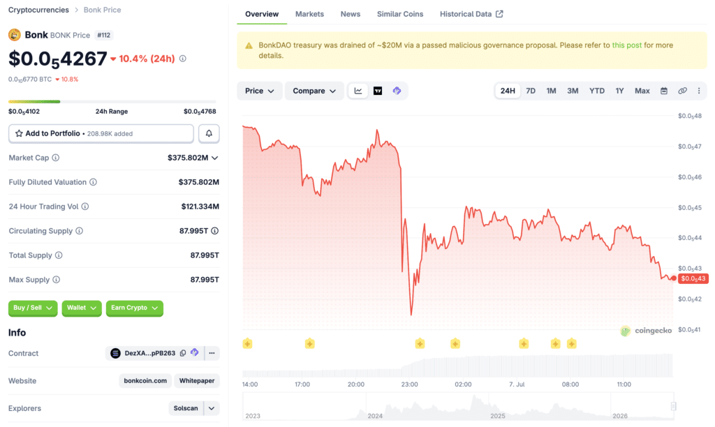 Bonk treasury drain pushes BONK price down 8% on CoinGecko.