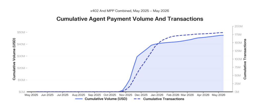 BNB Chain Roadmap Targets 1 Million TPS With AI Agents and Native Privacy 10 AI Agent Payments and On-Chain Transaction Volume (Source: Keyrock)
